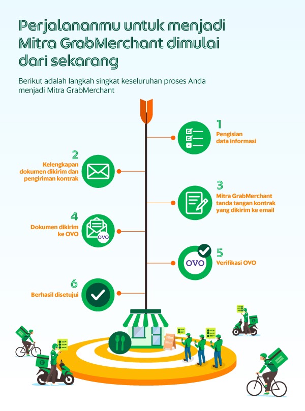 Apa Itu Grabmart Menjadi Mitra Merchant Merchant